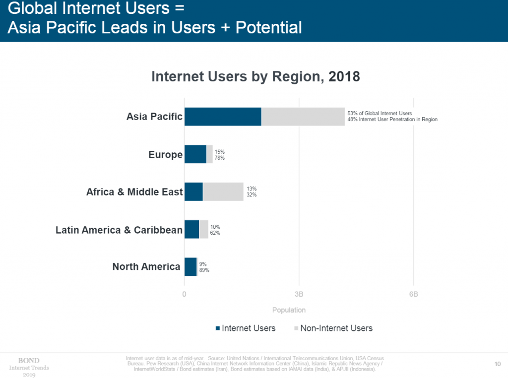Global Internet Trends
