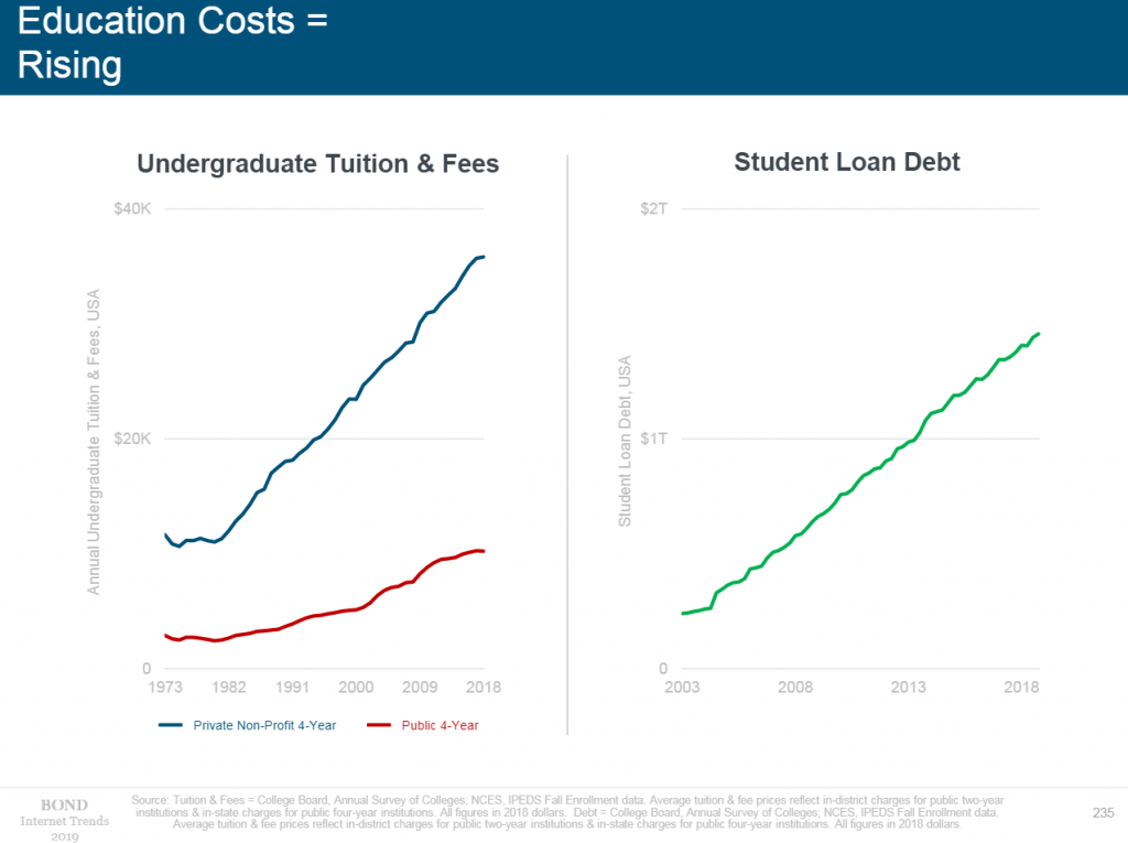 Internet trends report education cost