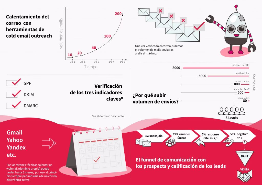Infografia calentamiento mails 1024x724 1