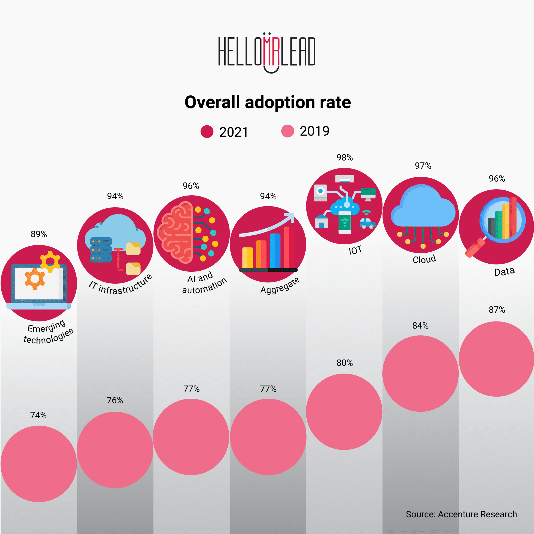 infographic general adoption rate » HelloMrLead