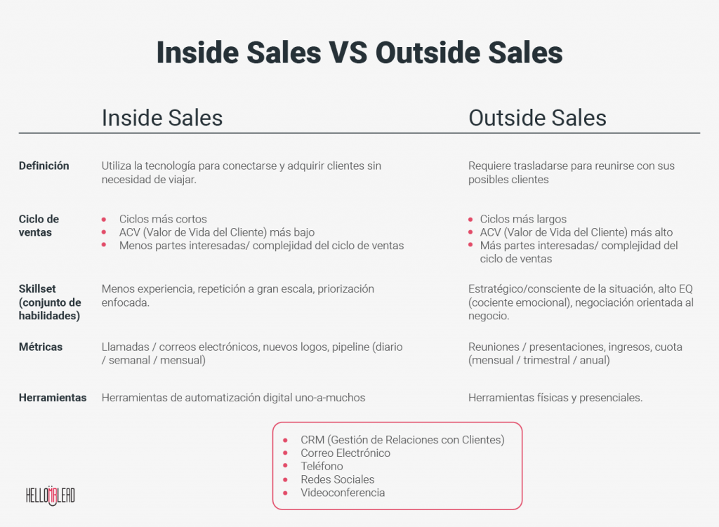 Inside Sales para ventas b2b