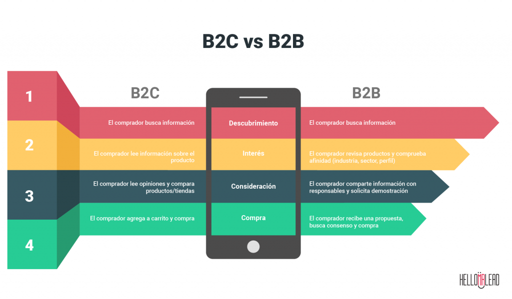 Diferencias entre el funnel de ventas B2B y el B2C