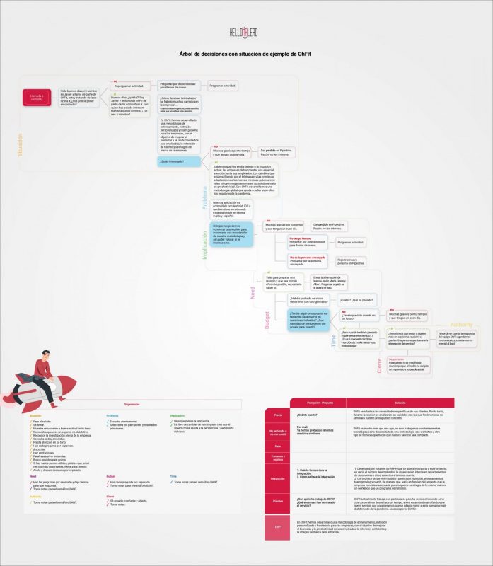 B2B SaaS Business Decision Tree