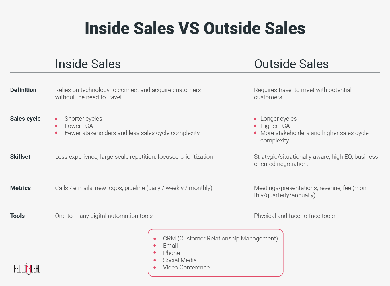Inside Sales vs Out sales 